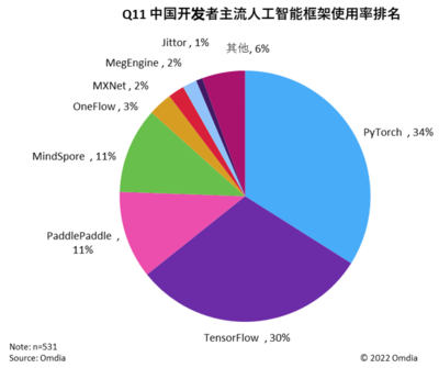 中国人工智能框架市场的新焦点 预训练大模型与AI for Science引领产业深化发展